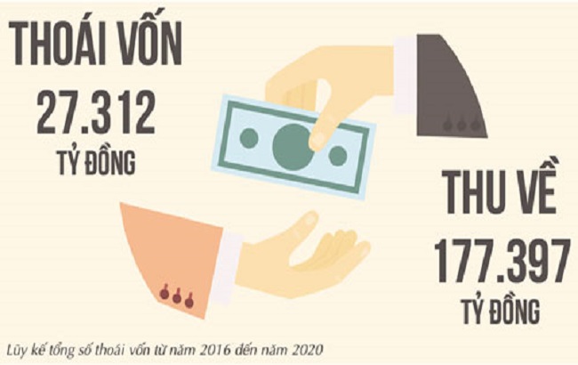 Thoái vốn Doanh nghiệp