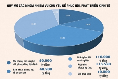 Gói miễn giảm thuế, tác động mạnh đến tổng thể kinh tế vĩ mô