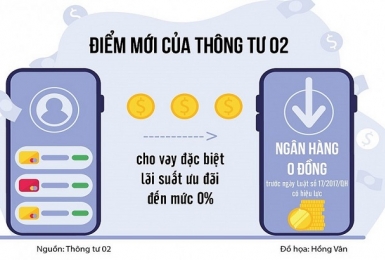 Nền tảng cho các “ngân hàng 0 đồng” hồi sinh