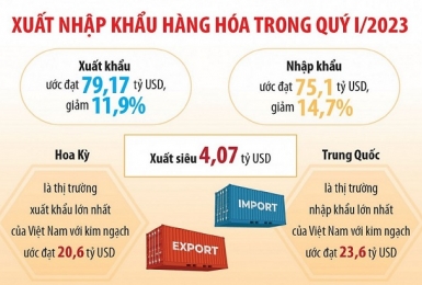 Quý I/2023: Kinh tế tăng trưởng 3,32%, thấp hơn kịch bản dự kiến
